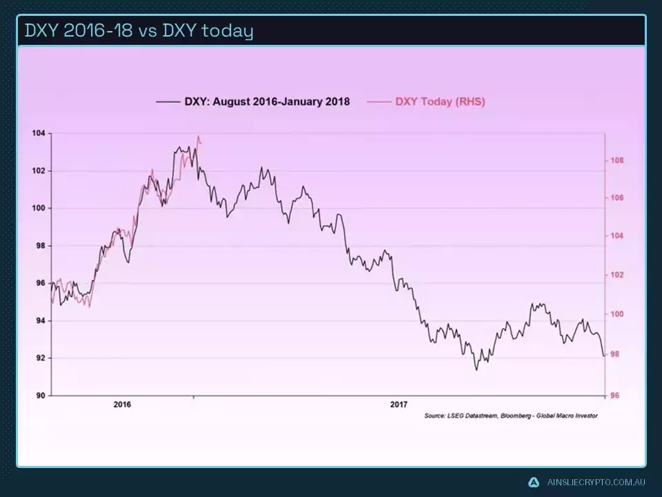 DXY 2016-18 vs DXY today